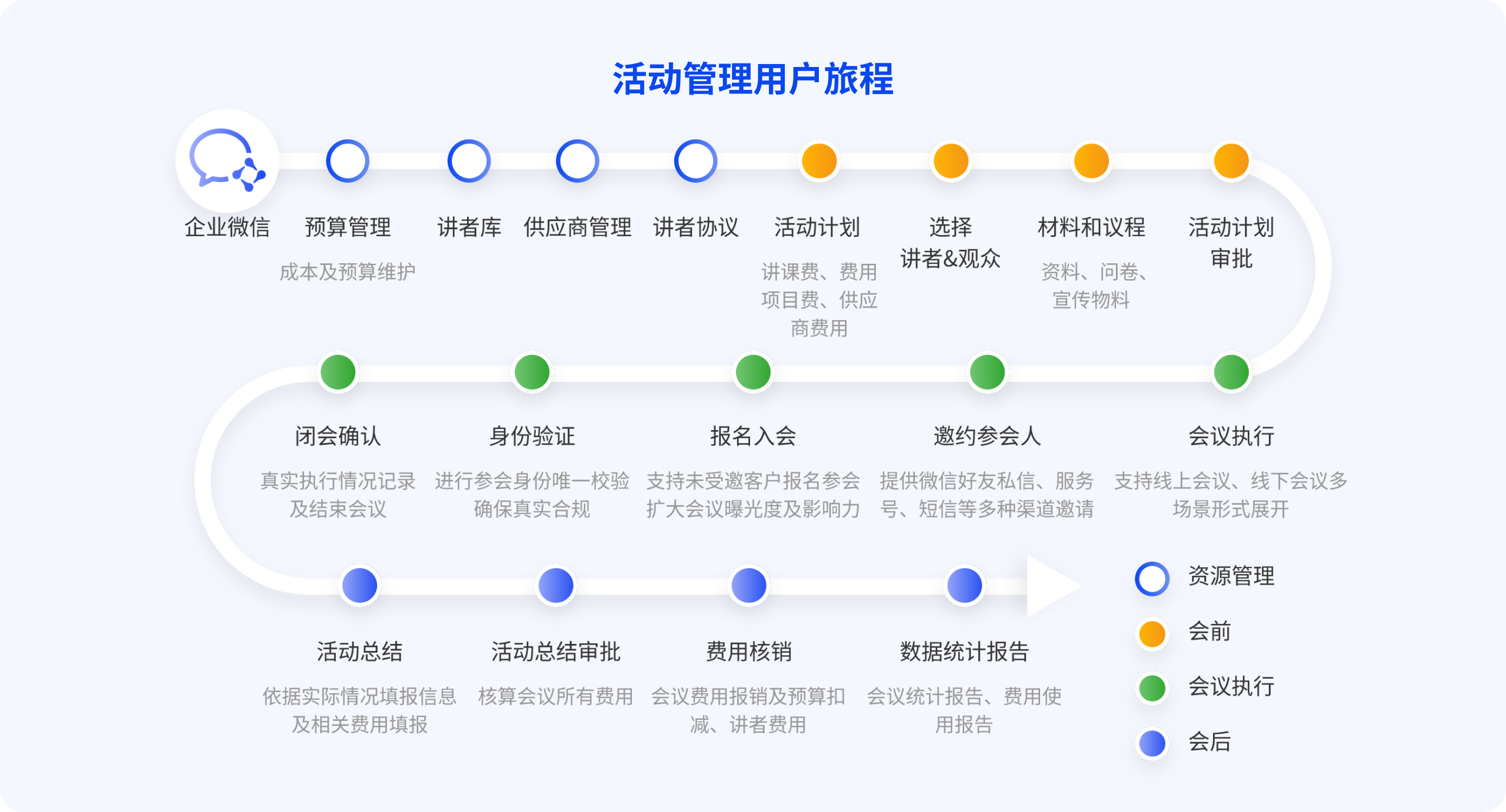 User Journey in Event Management